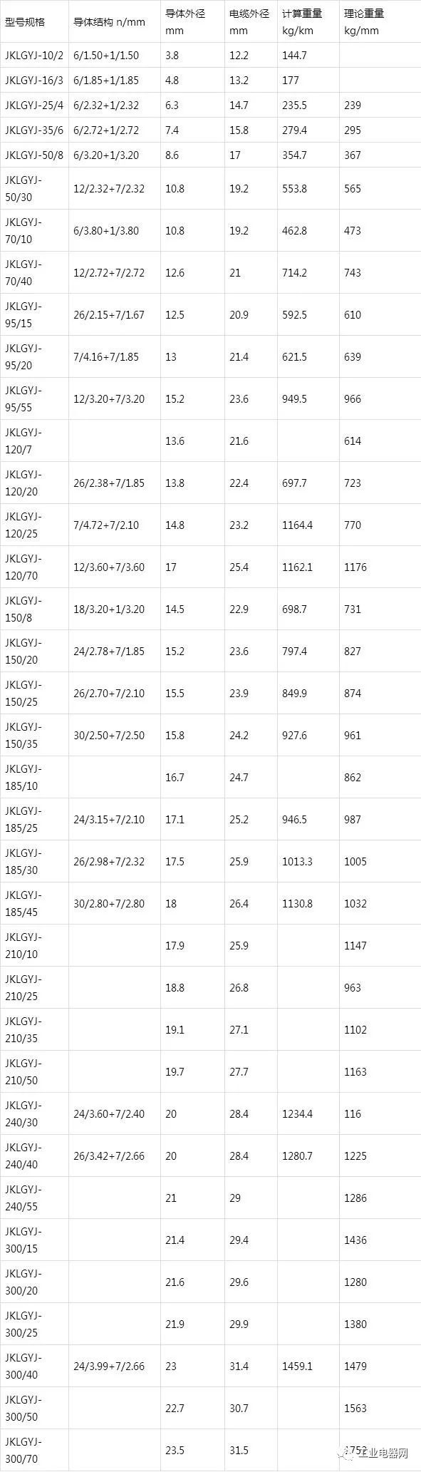 鋼芯鋁絞線芯聚乙烯絕緣架空電纜-JKLGY、JKLGYJ規格型號表